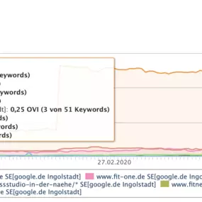 Besser gefunden werden bei Google - die Suchmaschinenoptimierung kurz SEO, beeinflusst das Google Ranking und erhöht damit die Auffindbarkeit im Internet. Ich biete automatisierten Lösungen für effektive Verbesserung von Rankings in Suchmaschinen.