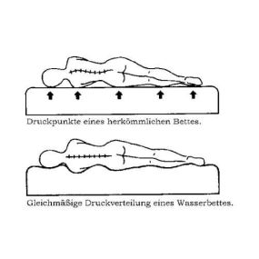 Gleichmäßige Druckverteilung_ Big Sleep | Wasserbetten Tempur Center | München