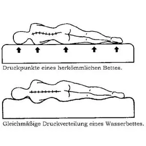 Gleichmäßige Druckverteilung_ Big Sleep | Wasserbetten Tempur Center | München