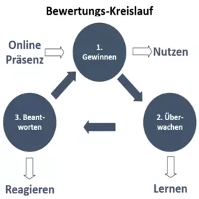 Bild von Local Power Marketing | Local SEO & Lokales Marketing