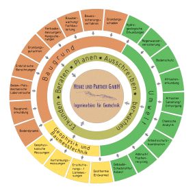 Bild von Henke und Partner GmbH - Ingenieurbüro für Geotechnik