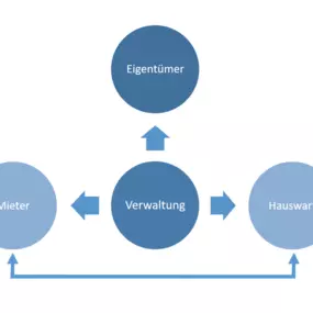 Bild von Kling Liegenschaftsverwaltung AG