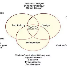 Bild von aa - design hurni AG