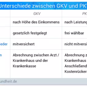 Sie sind auf der Suche nach einer ausgezeichneten privaten Krankenversicherung? In dem Schaubild finden Sie die Unterschiede zwischen PKV und GKV.

Gerne beraten wir Sie hierzu7
Schauen Sie mal vorbei!