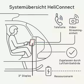 Luftfahrtzertifizierte-GUI für sichere Kommunikation im Cockpit