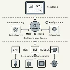 Middleware-GUI für modulare Geräteverwaltung