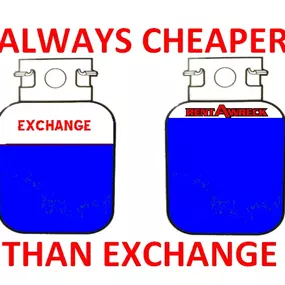 Did you know Rent-A-Wreck gives you a full 20# of propane, when you exchange you only get 15# of propane. Stop in and see us!