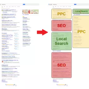 Search Engine Marketing includes Search Engine Optimization (SEO), Pay Per Click Advertising (PPC) and Local Marketing. These are the three ways a business appear in search engine results.