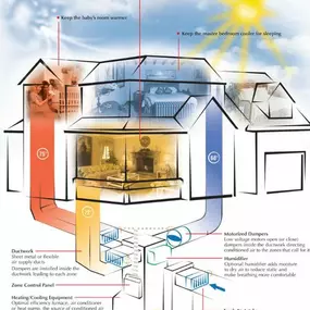 Have you ever thought about a Zoning System in your home? Below is a visual representation of what zoning is all about! Call WestAIR today to learn more; and we can come out to give you a FREE quote!