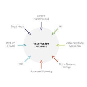 THE ART OF 360° MARKETING: WHY MULTICHANNEL MATTERS
