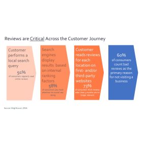Reviews are important to your business whether you have the time to leave them or not. Data shows that focusing on your reviews can grow your business.