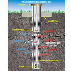 Monitoring Wells Installation